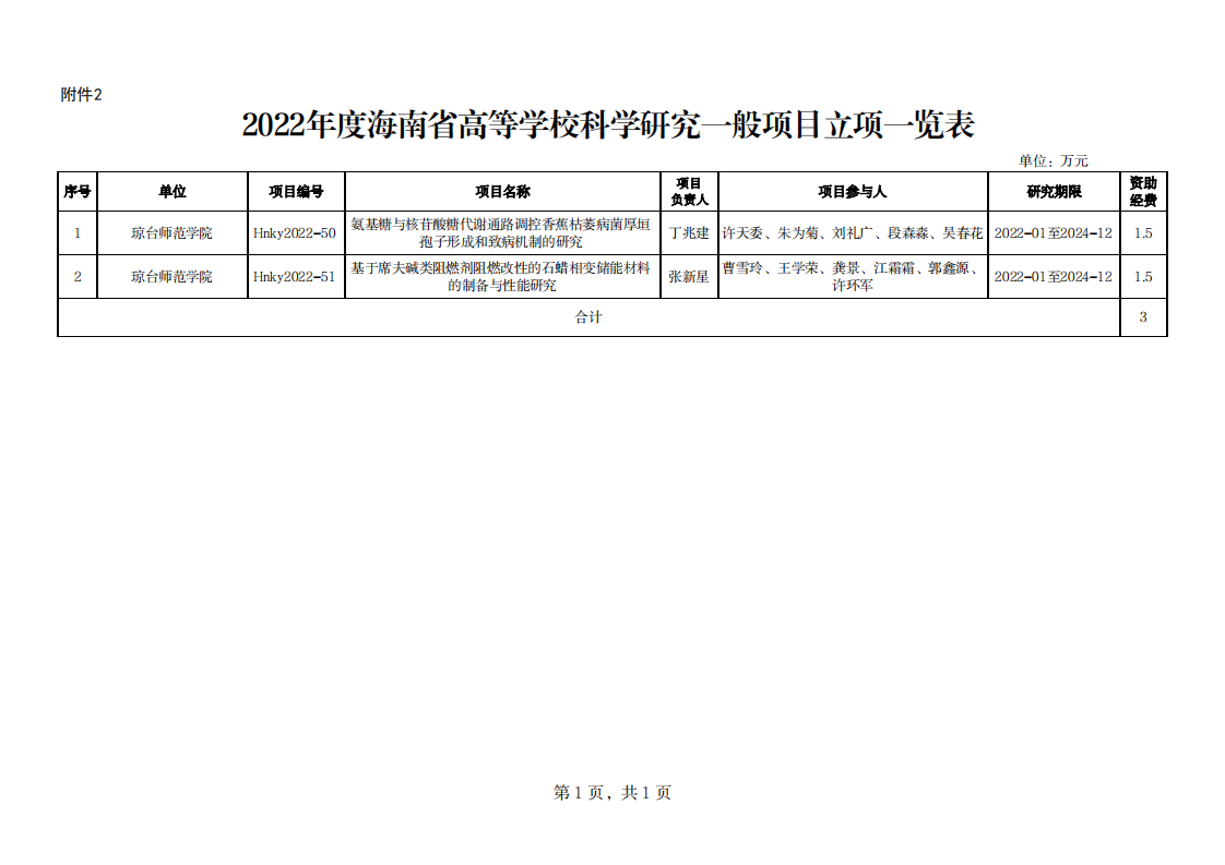 23号文：关于下达2022年度海南省高等学校科学研究项目的通知_04.png